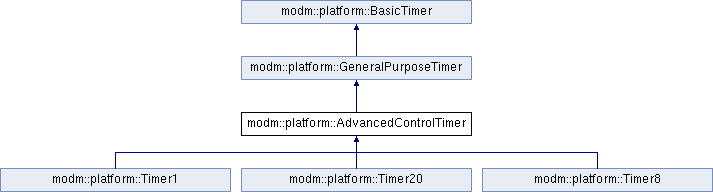 Modm Api Documentation For Stm32g491vet6 Modm Platform Advancedcontroltimer Class Reference